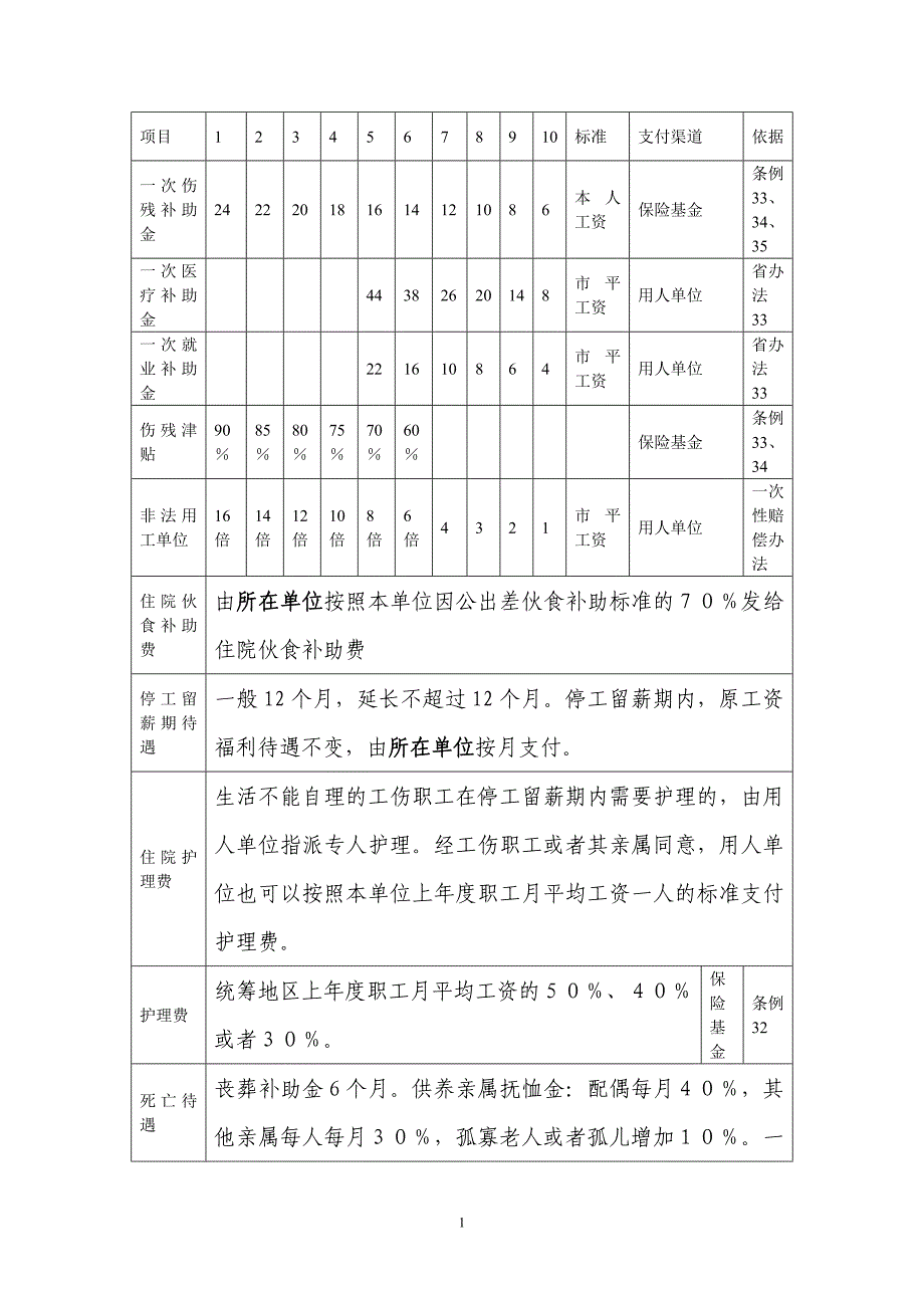 工伤保险待遇(工伤赔偿标准)如何计算？_第1页