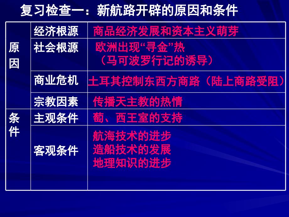 必修2第二单元第6课殖民扩张扩张与世界市场的拓展_第1页