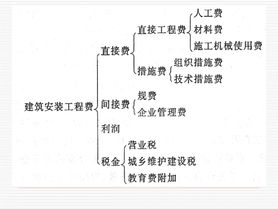 定额单价的构成_第4页