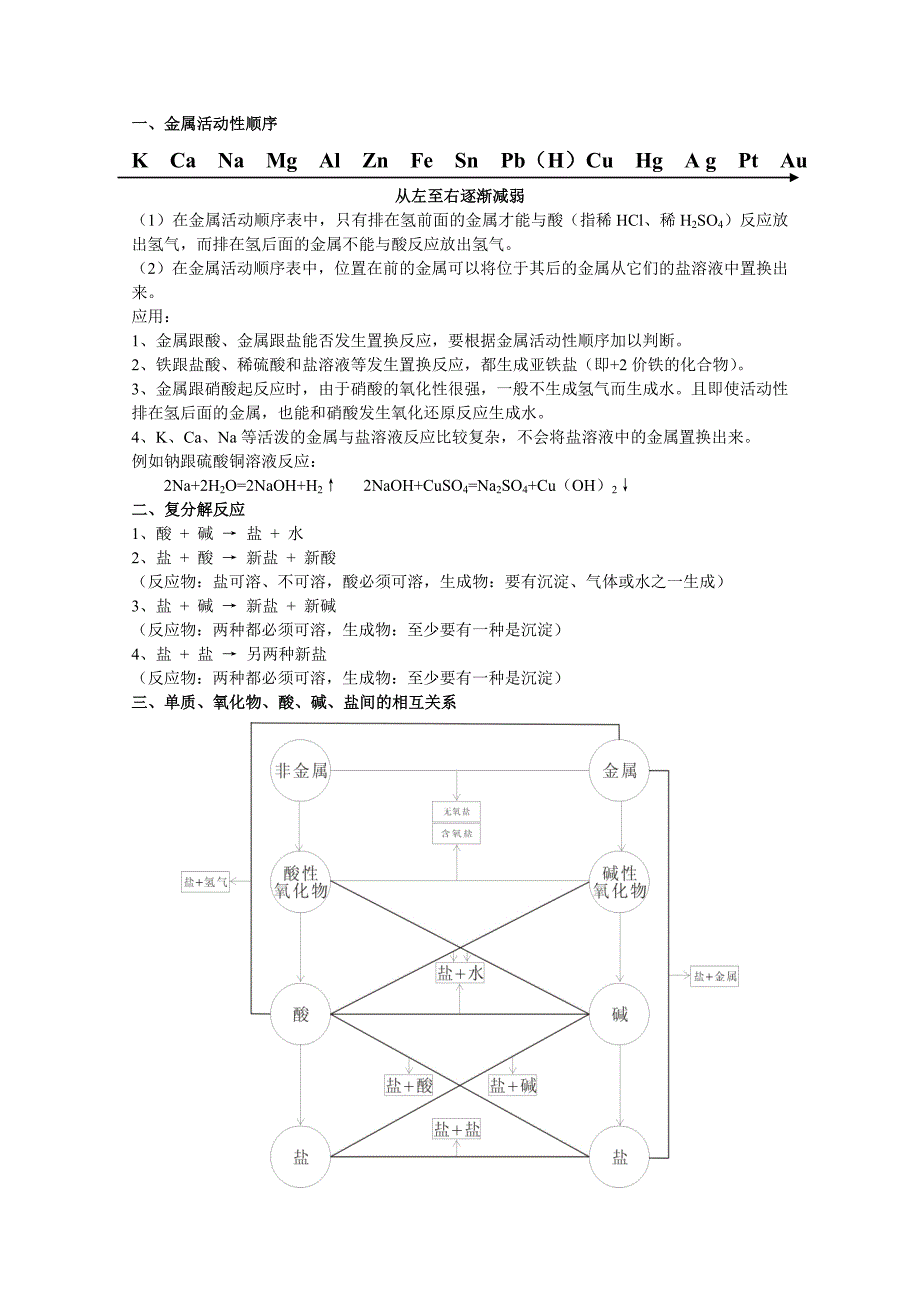 酸碱盐复习提纲_第1页