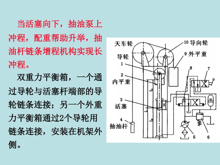 石油工程与装备课件第八章有杆抽油设备-第二节链条梁抽油机(新3)_第4页