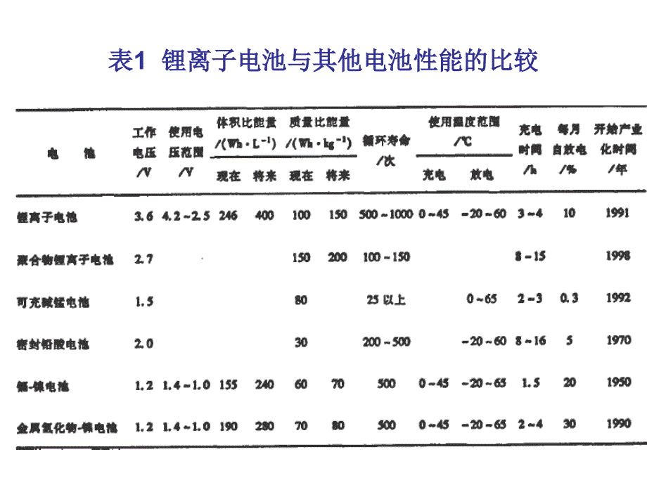 磷酸铁锂和六氟磷酸锂简介_第2页