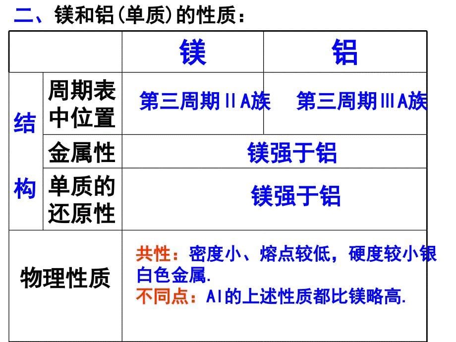 镁铝及其化合物复习课1(精简版)_第5页