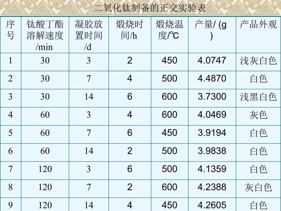 溶胶凝胶法制备二氧化钛_第5页