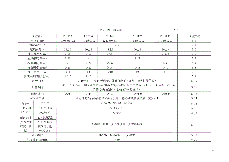 pp材料实验标准_第4页