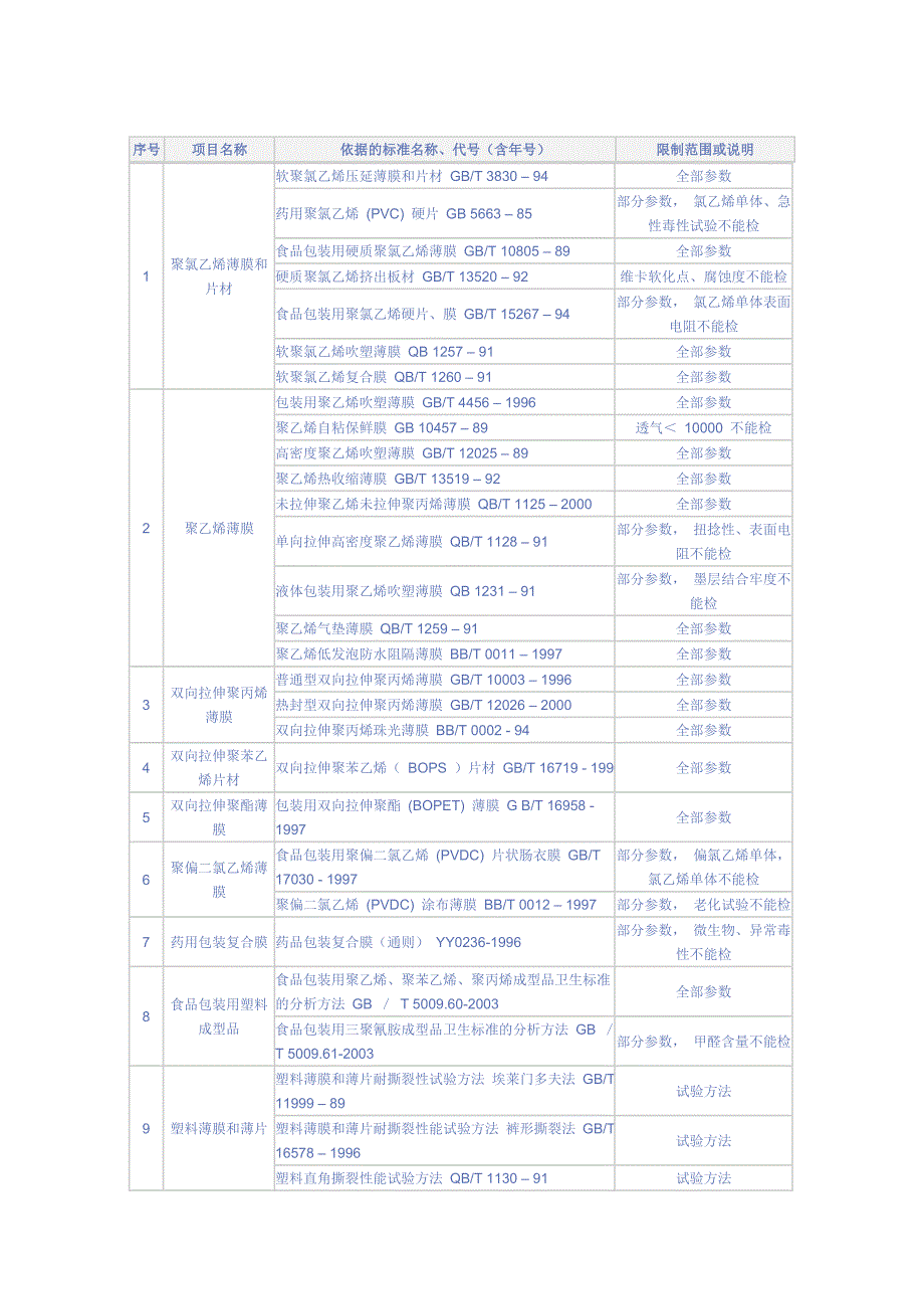 包装材料与容器标准目录_第3页