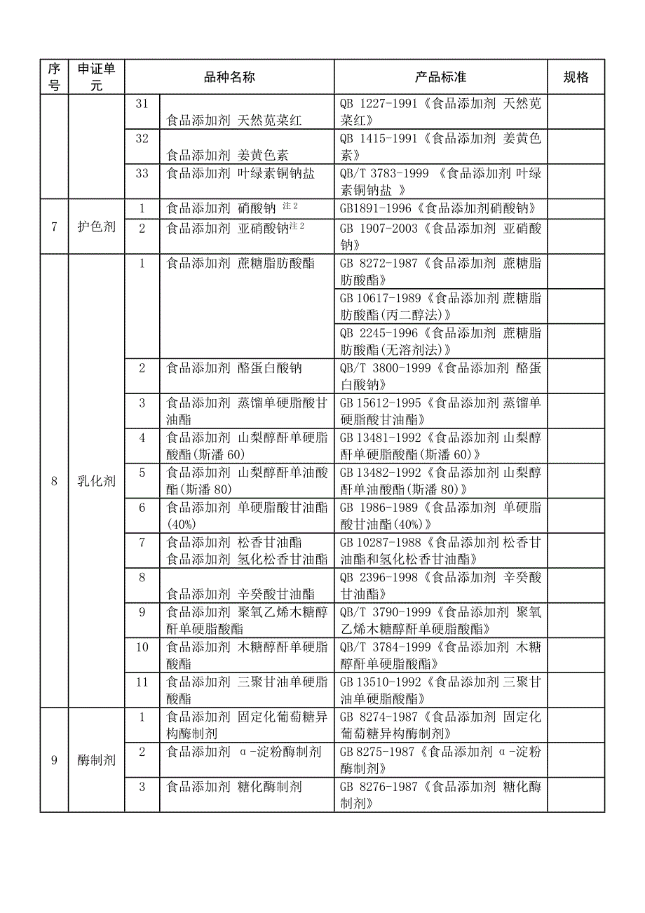 食品添加剂申证单元、品种名称及产品标准_第4页