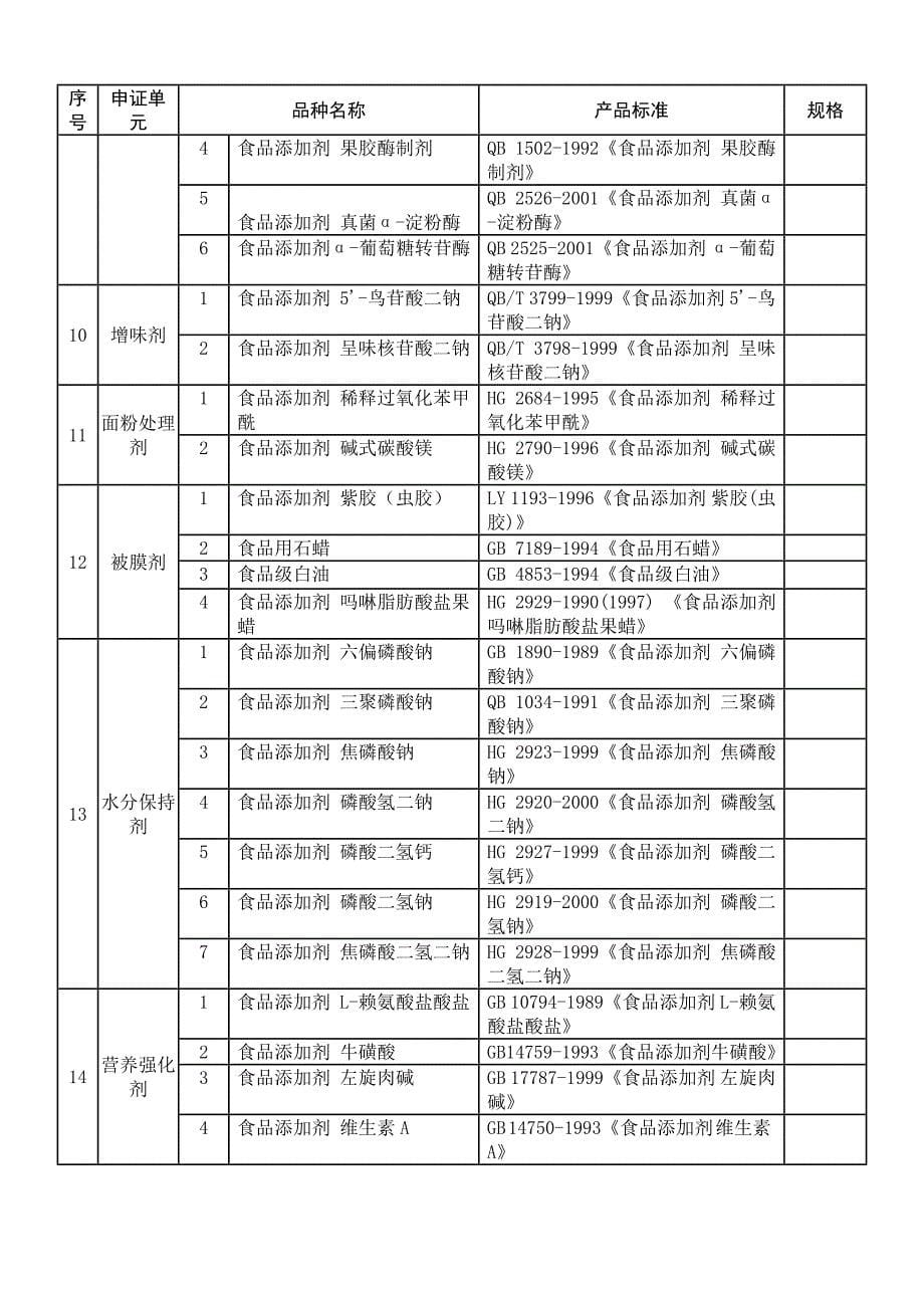 食品添加剂申证单元、品种名称及产品标准_第5页