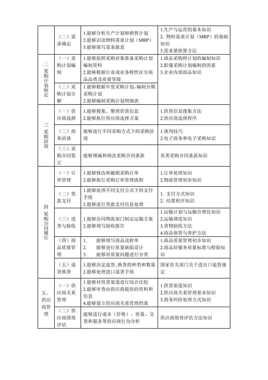 采购师 国家职业标准_第5页