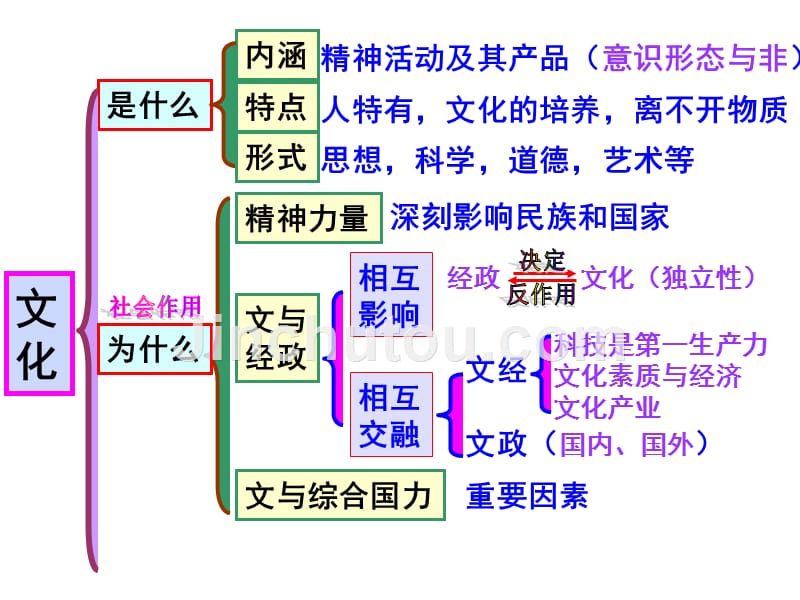 17年文化生活知识总结梳理_第5页