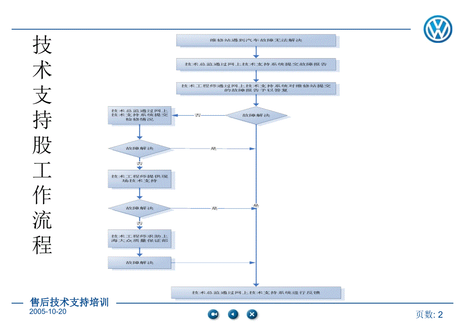 维修案例介绍_第2页