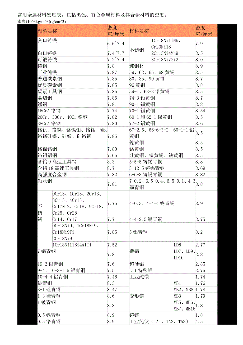 常用金属材料密度表_第1页