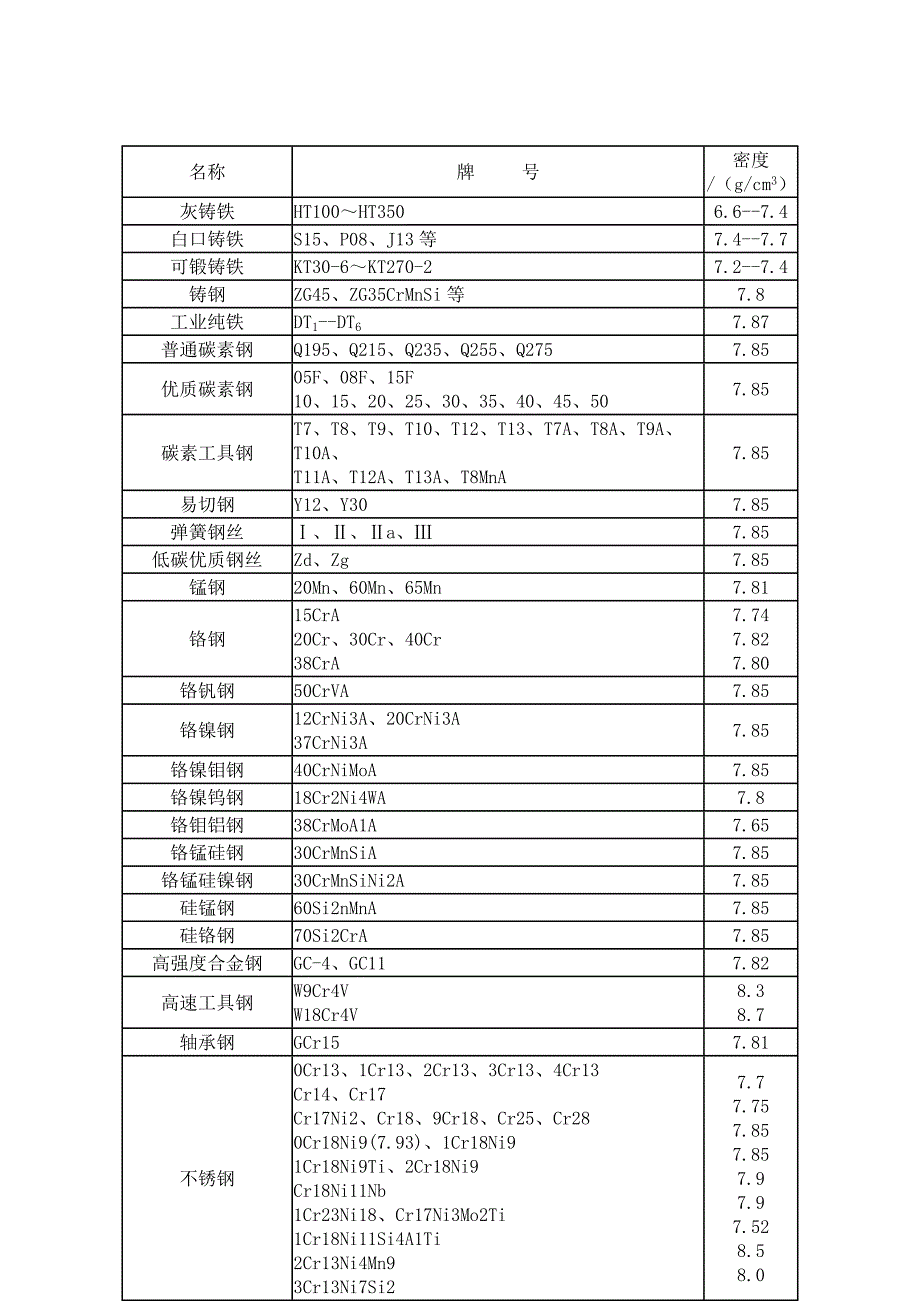 常用金属材料密度表_第3页