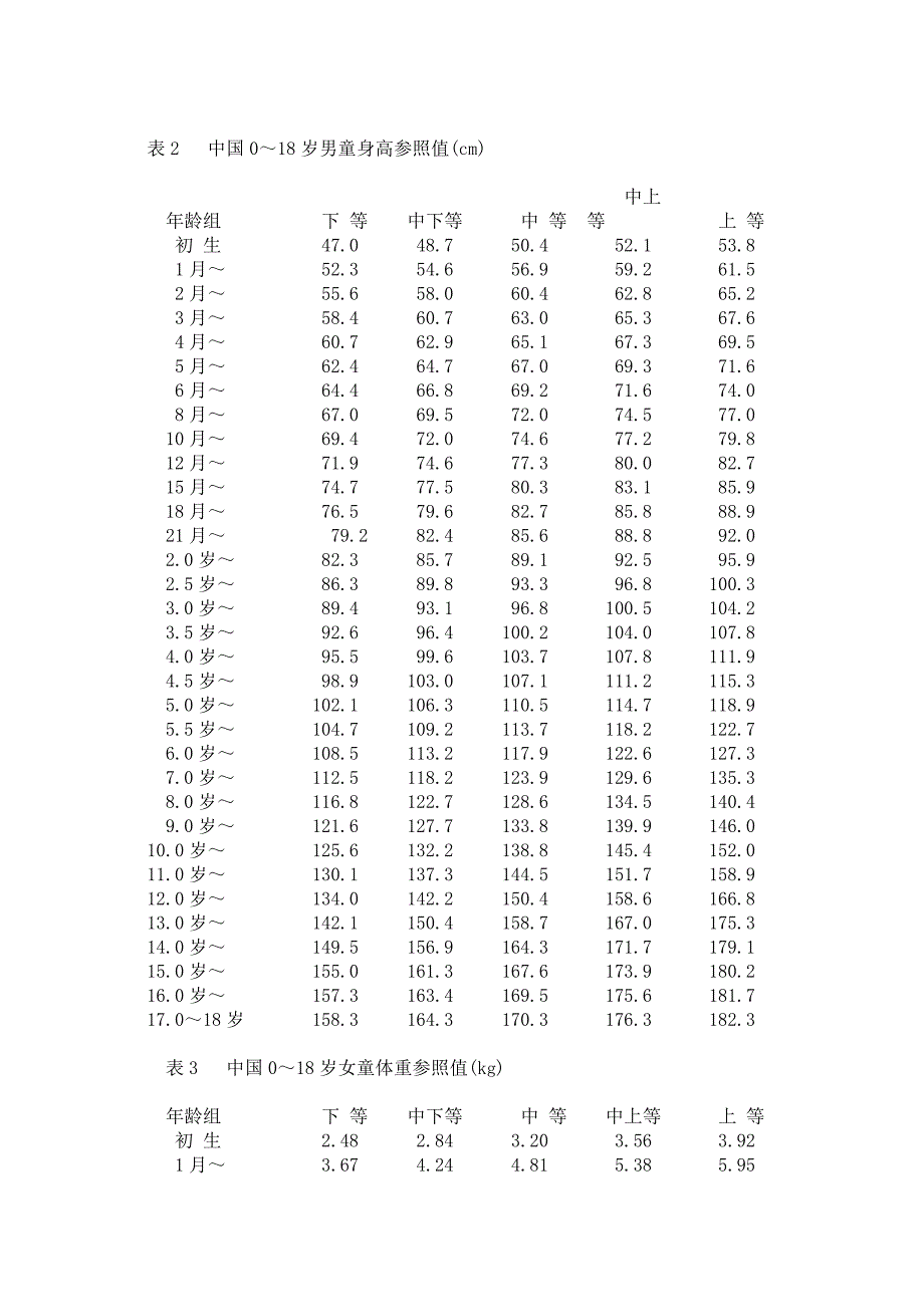 小儿身高体重标准(参考)_第2页