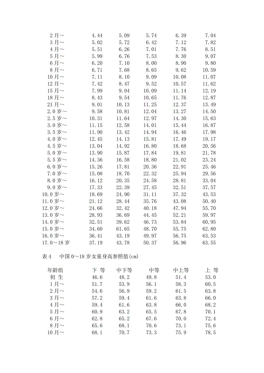 小儿身高体重标准(参考)_第3页