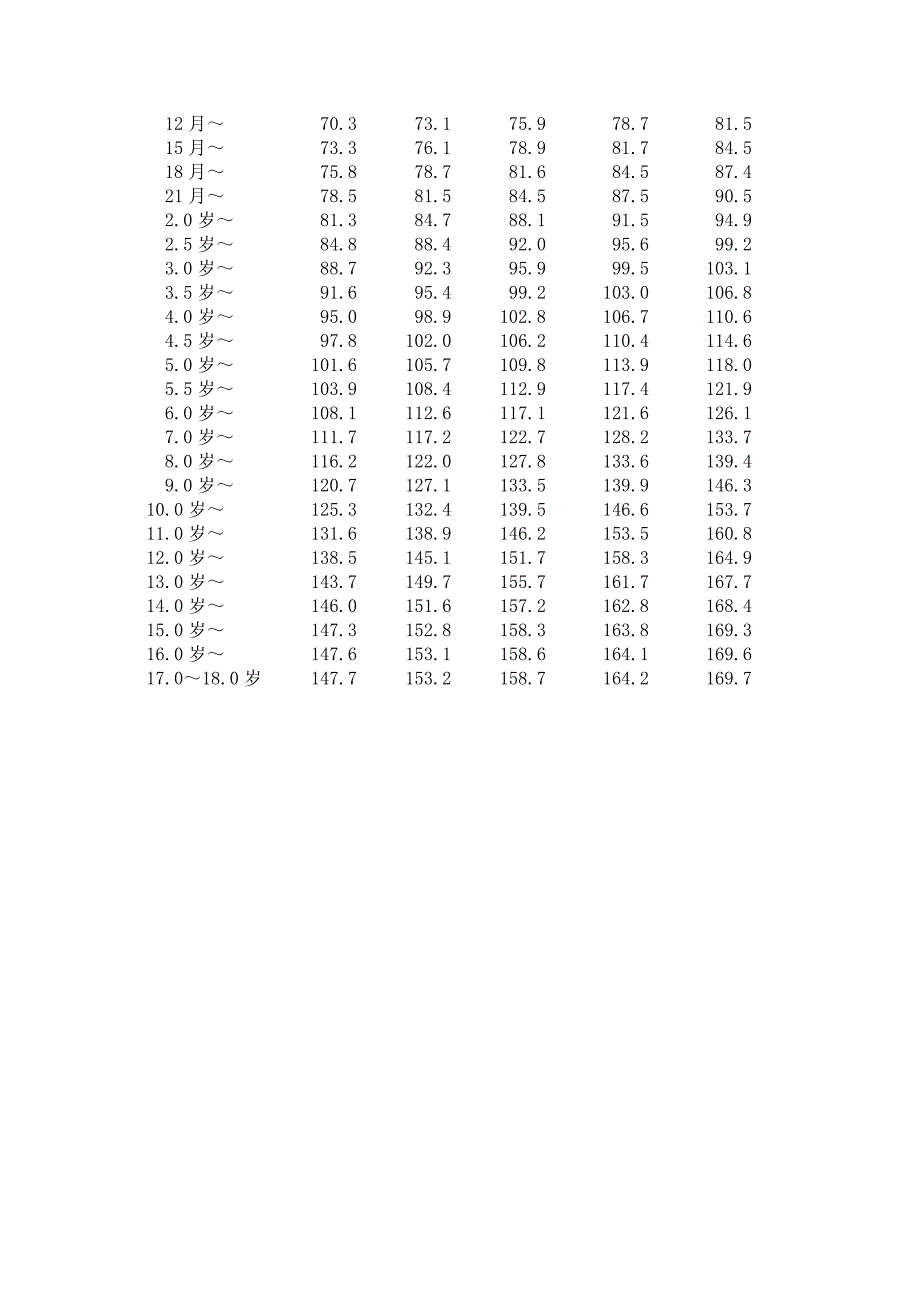 小儿身高体重标准(参考)_第4页