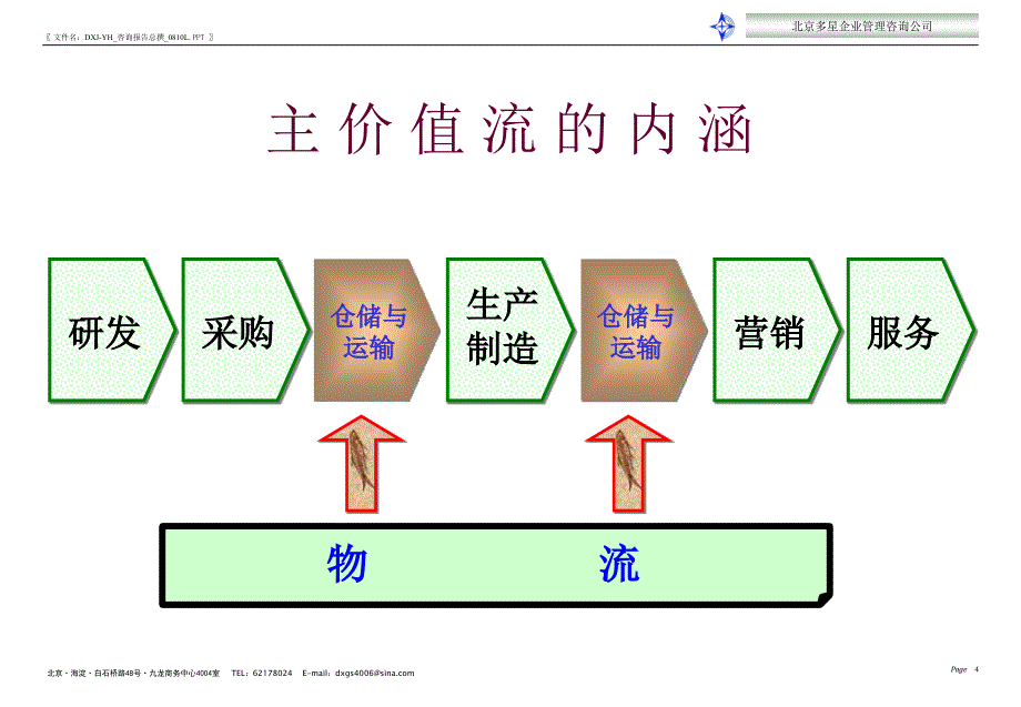 多星咨询-潍坊裕华纺织管理咨询总括汇报-010809_第4页