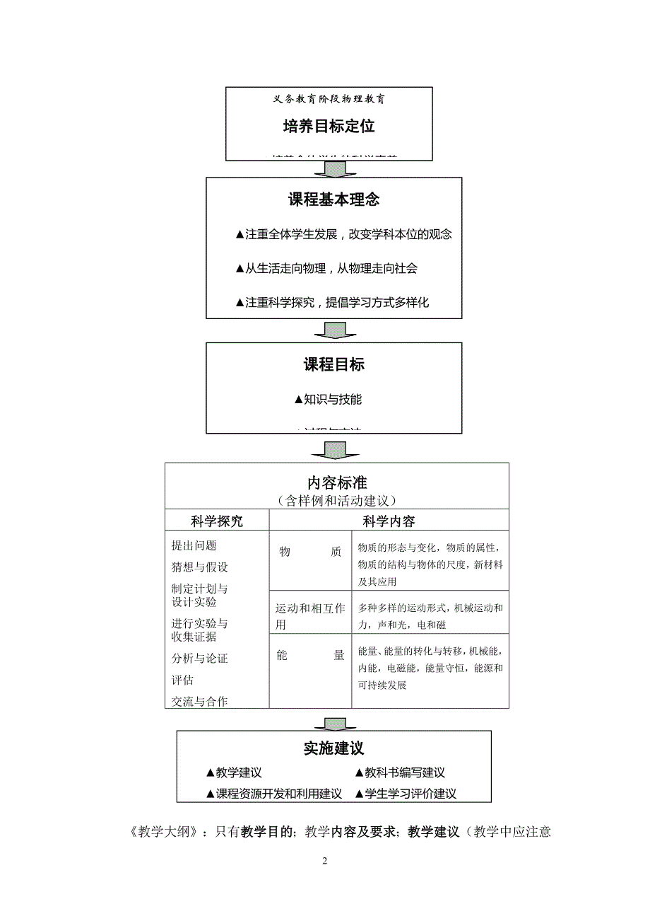 《初中物理课程标准》解读精要_第2页