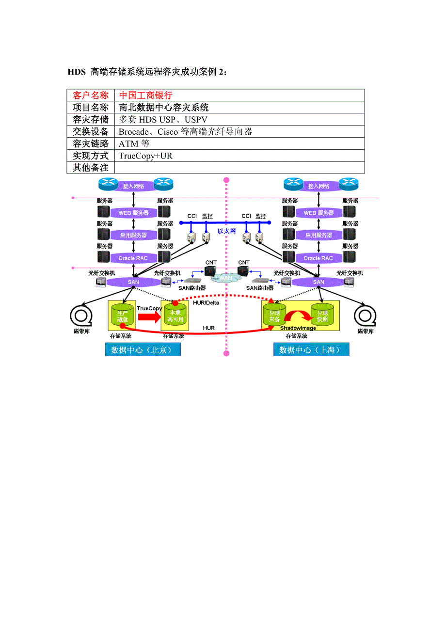 hds高端产品部分金融业容灾案例说明_第2页