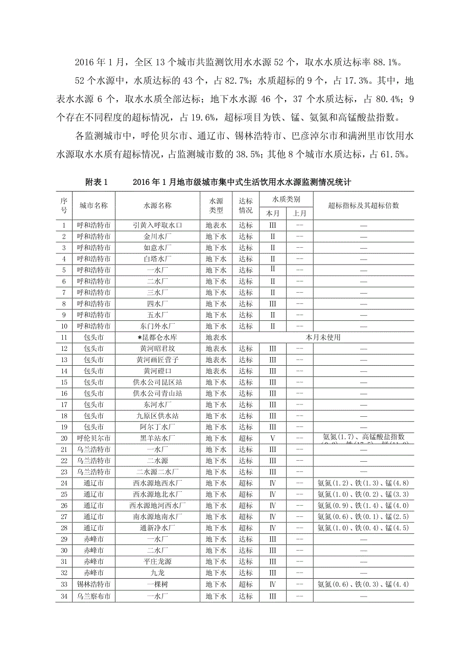 内蒙古自治区地市级城市集中式生活饮用水水源水质月报_第2页