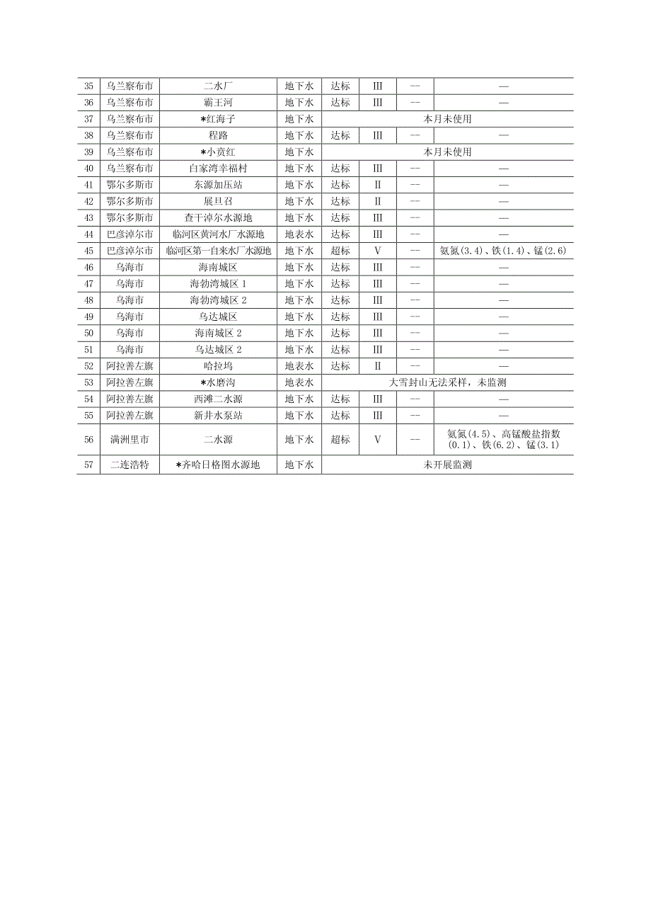 内蒙古自治区地市级城市集中式生活饮用水水源水质月报_第3页