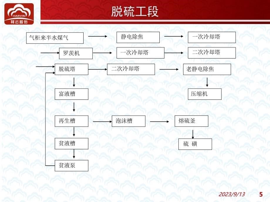 合成氨工艺简介_第5页