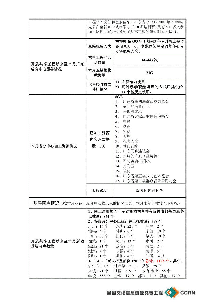 各省共享工程情况月报表_第3页