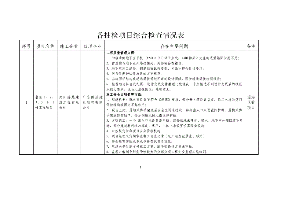 各抽检项目综合检查情况表_第1页