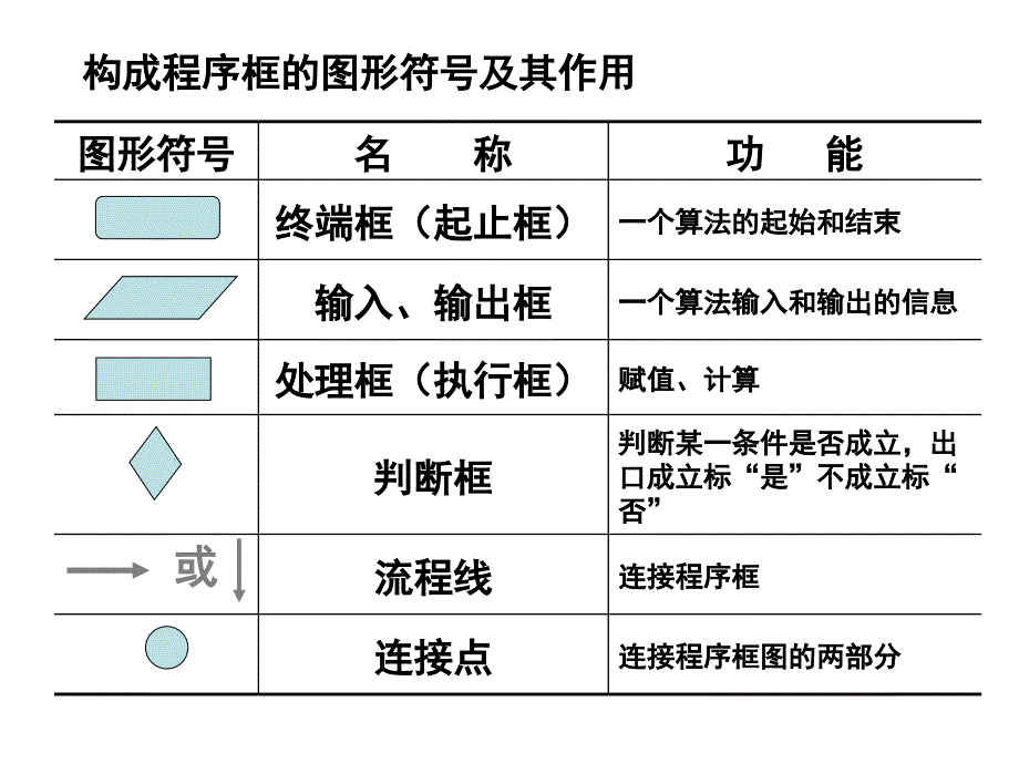 15-16程序框图与算法的基本逻辑结构ppt_第3页