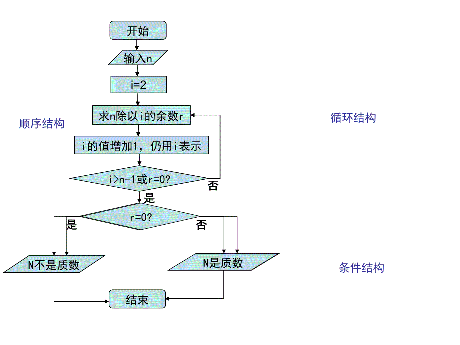 15-16程序框图与算法的基本逻辑结构ppt_第4页