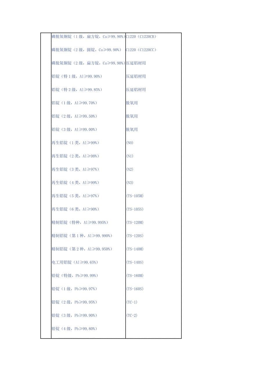 各国金属牌号及标准对照表_第5页