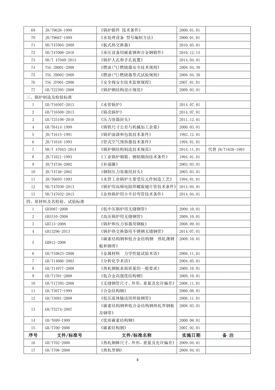 锅炉压力容器常用法规标准一览表2016_第4页