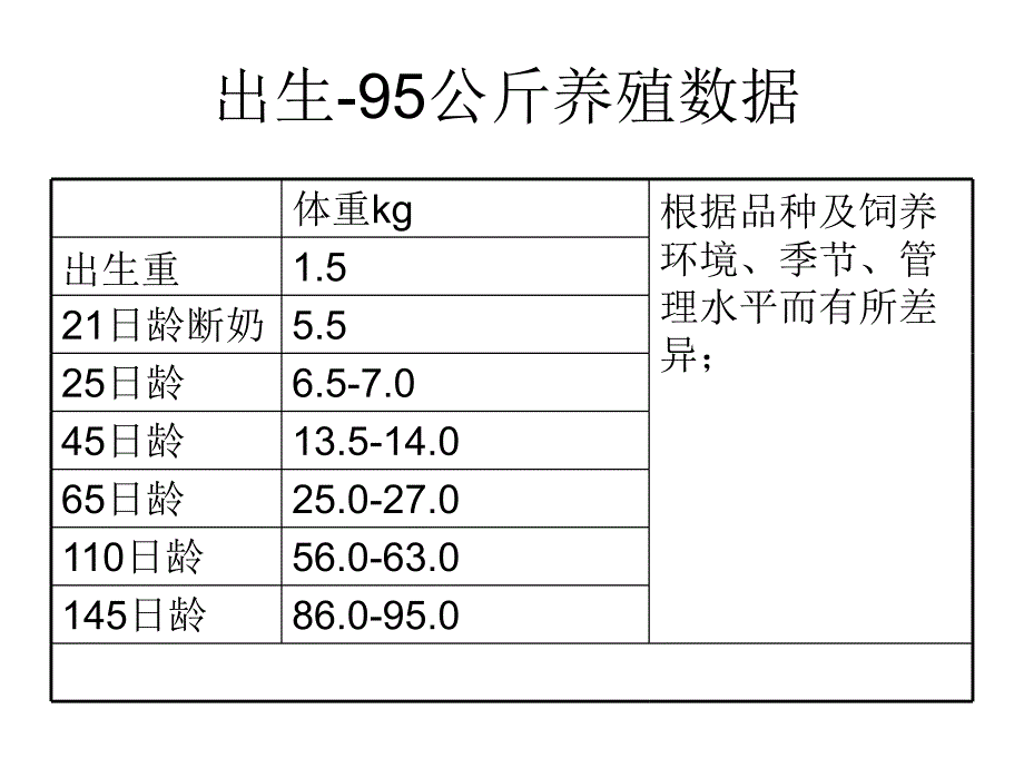 猪场养殖标准数据_第3页