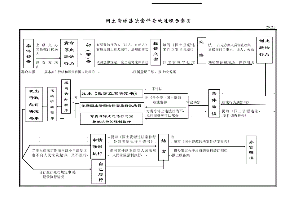 国土资源违法案件查处过程示意图_第1页