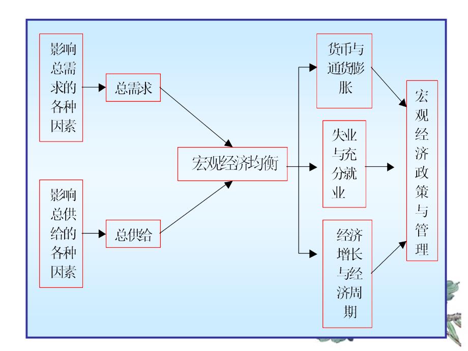 宏观经济学全套教案——六_第3页