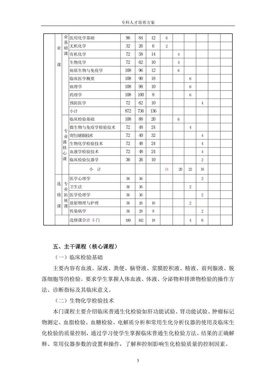 周口科技职业学院检验专业(人才培养方案(2015年10月19日)_第4页