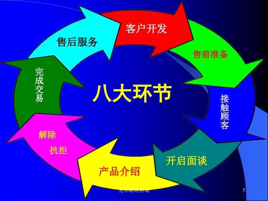 超级销售、打造销售冠军_第5页