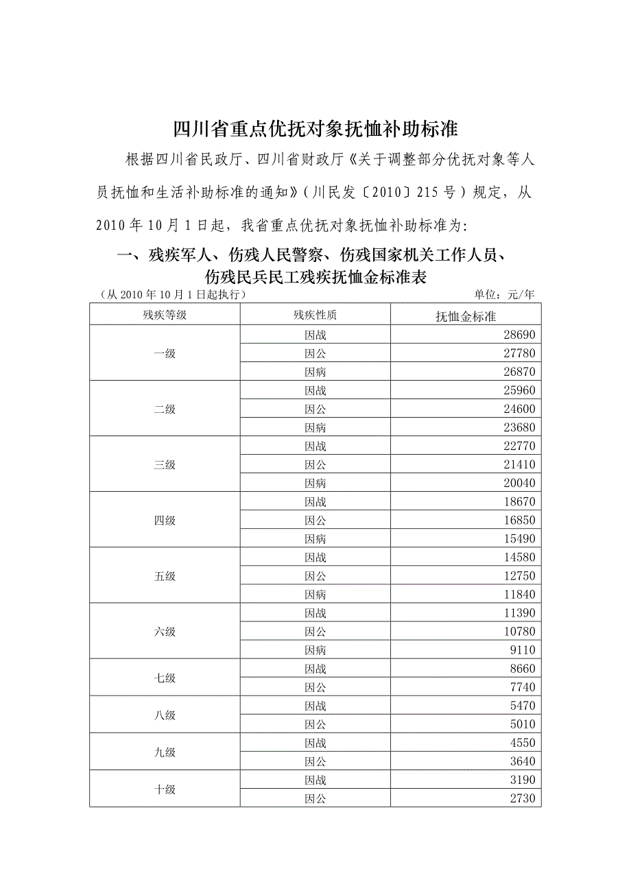 四川省重点优抚对象抚恤补助标准_第1页