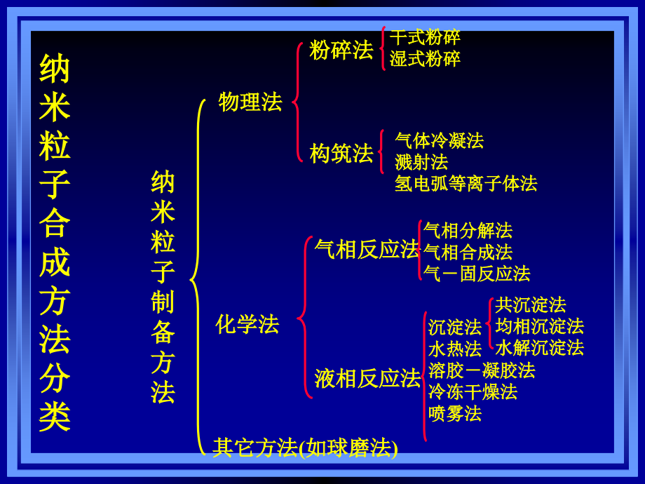 纳米材料的制备方法  第二组_第3页