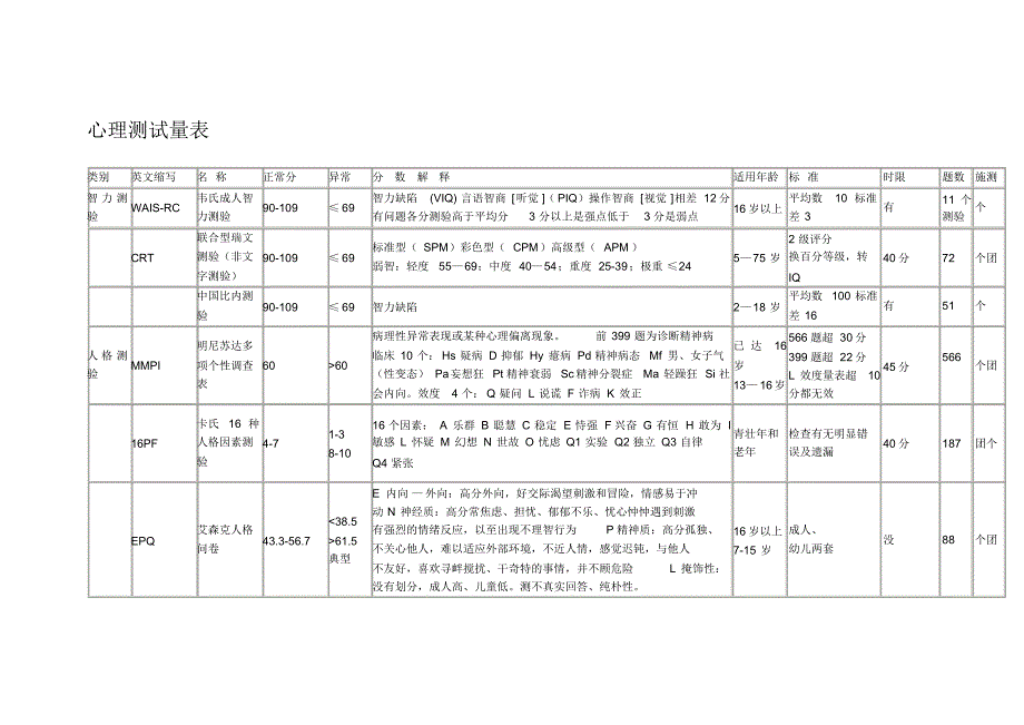 心理测试量表整理_第1页