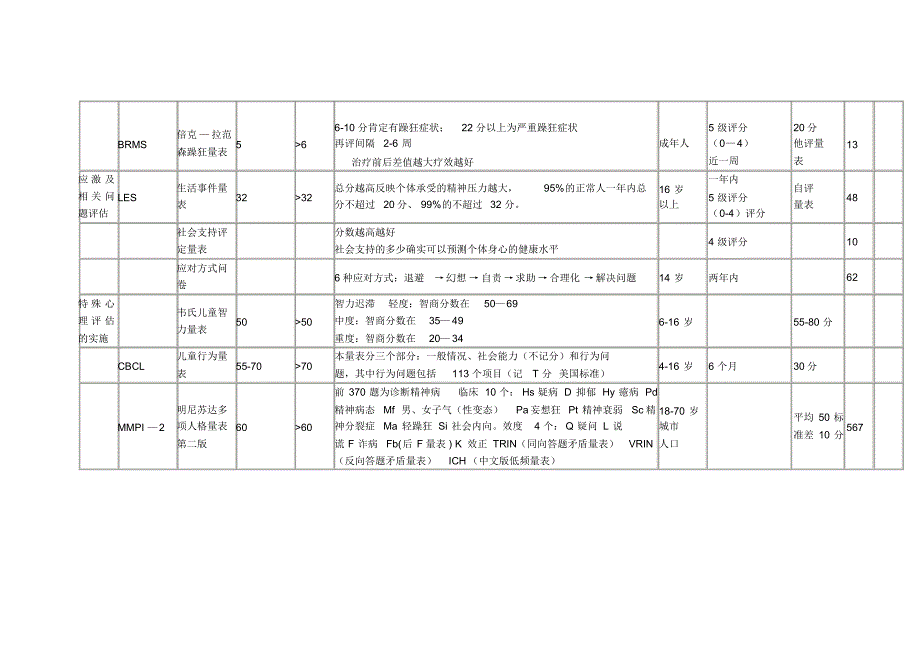 心理测试量表整理_第3页