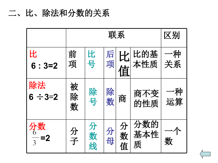 比和比例总复习_第4页