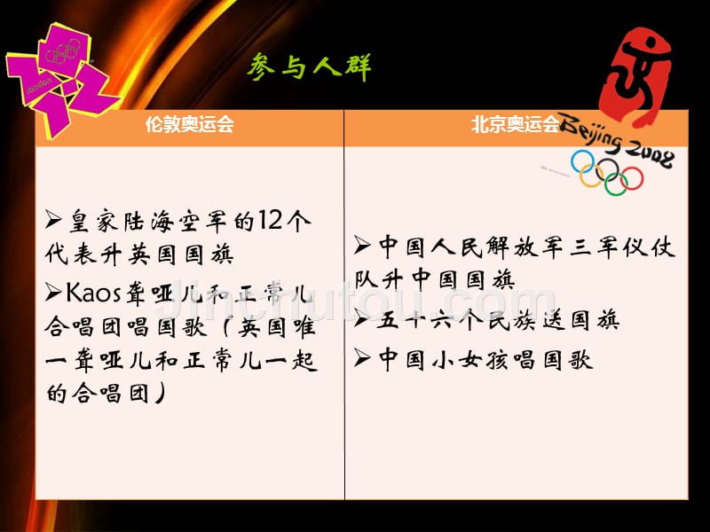 比较北京与伦敦奥运升旗仪式部分的参与人群思维观念_第2页