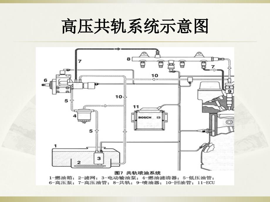 电喷发动机高压共轨知识讲座_第5页