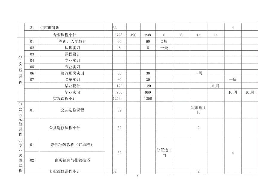 港口物流方向专业人才培养方案_第5页