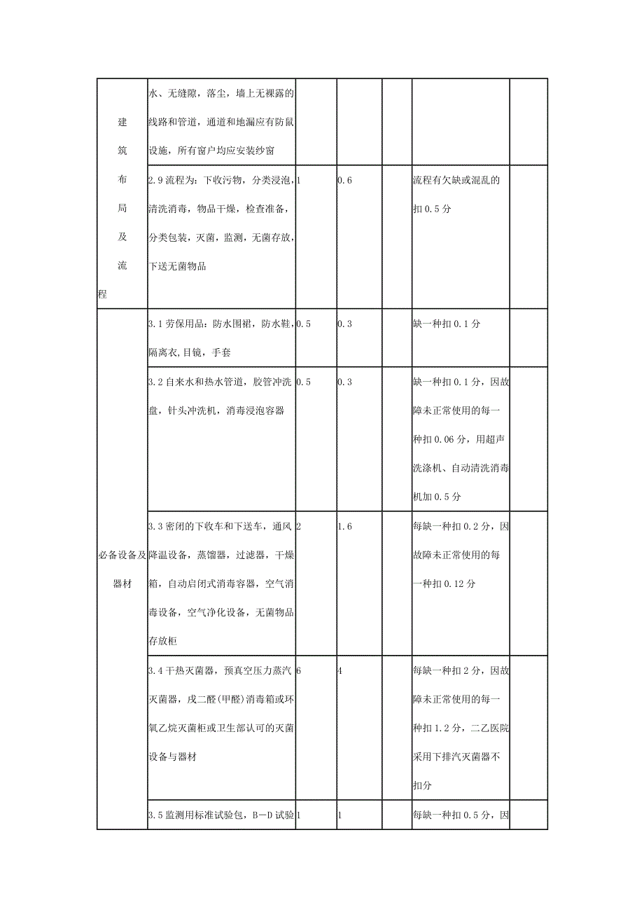 医院消毒供应室验收标准_第3页