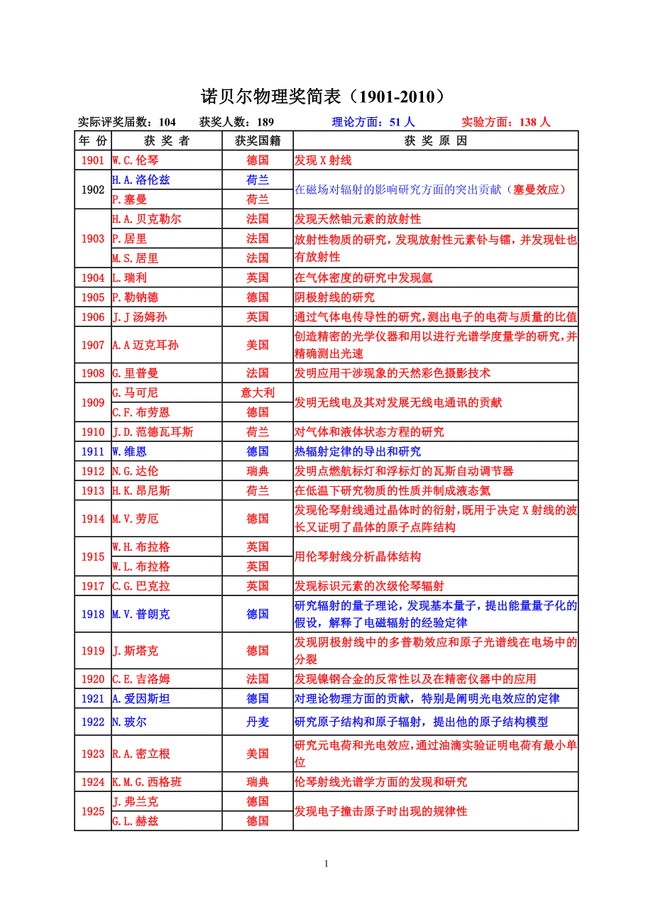 诺贝尔物理奖简表(至2010)_第1页
