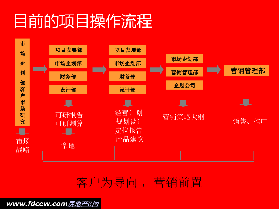 万科营销策略大纲标准化初稿_第4页