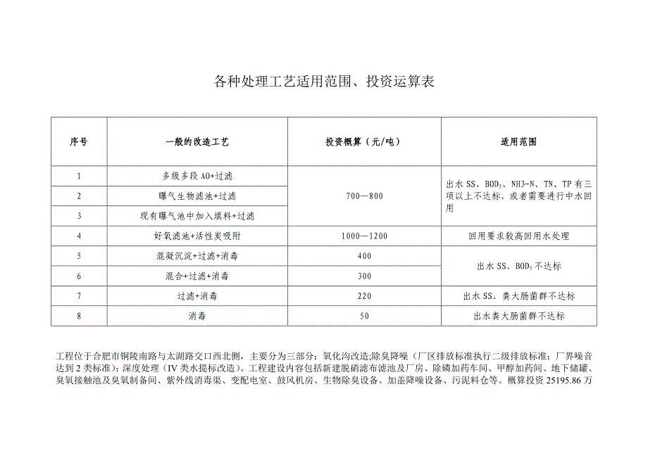 各种处理工艺适用范围、投资运算表(提标改造调研结果)_第1页