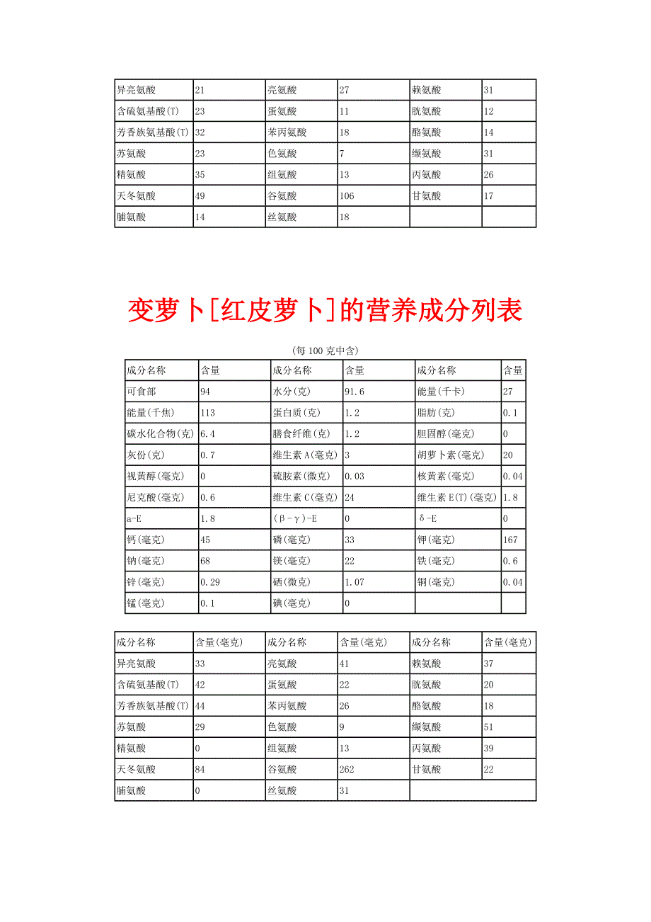 红心萝卜的营养成分列表_第3页